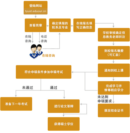 太原科技大学在职研究生申硕流程